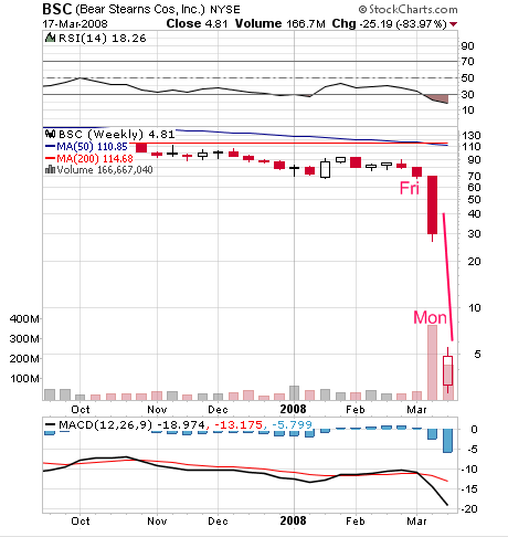 Bear Stearns Stock Chart