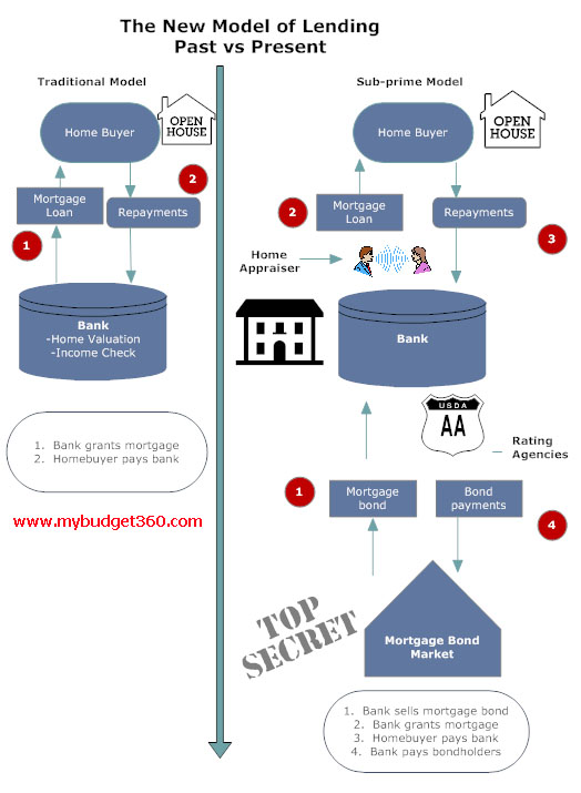 Mortgage Process