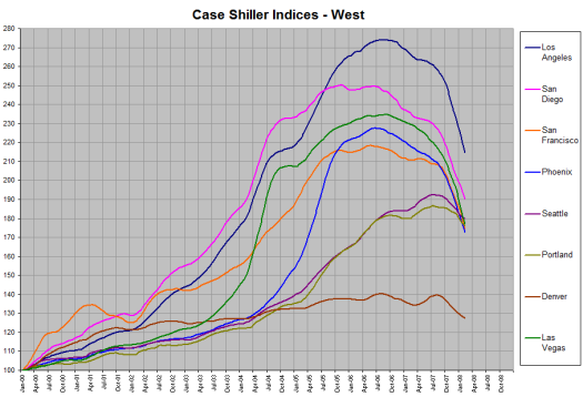 Case Shiller