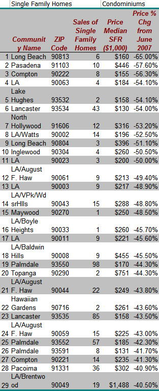 Dataquick Zip Code Chart