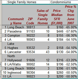 Dataquick Zip Code Chart