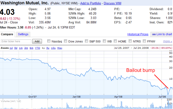 Washington Mutual Stock Chart