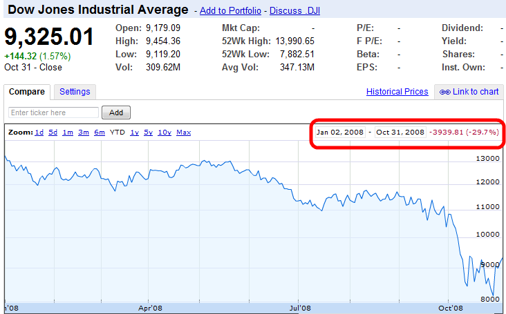 Dow Jones September 2008 Chart