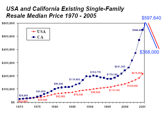 California Debt History Chart