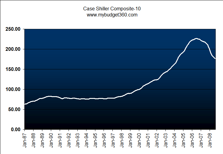 Case Shiller