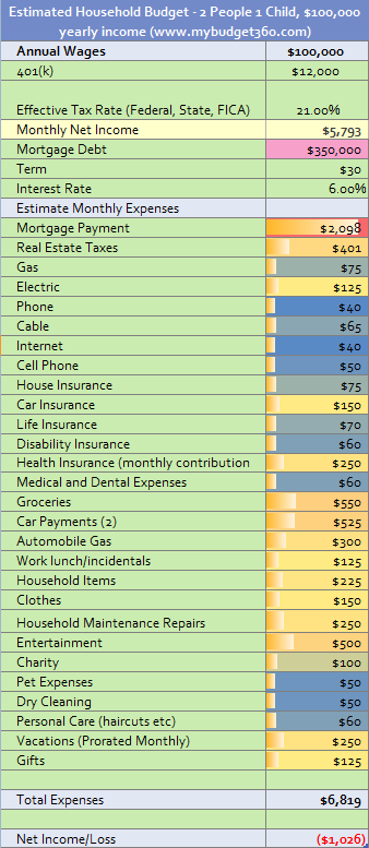 Family Budget $100,000 living on