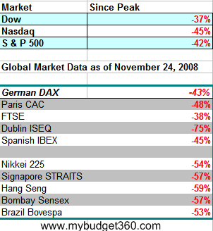 Global Markets