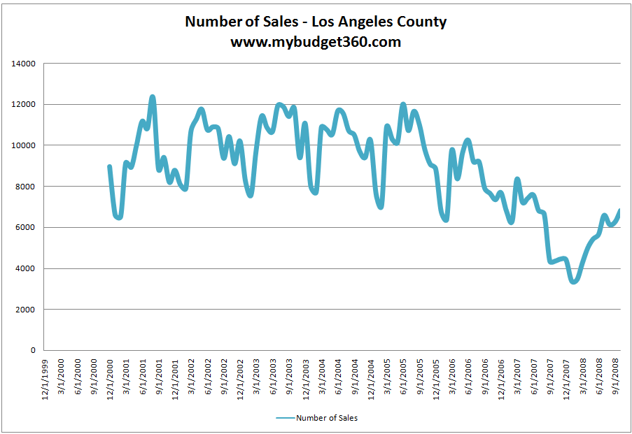 LA County home sales