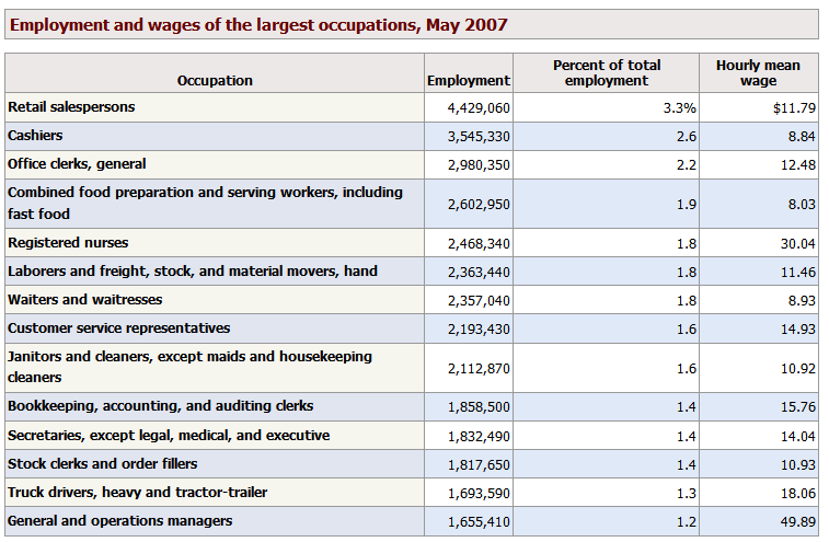 Employment by sector of economy