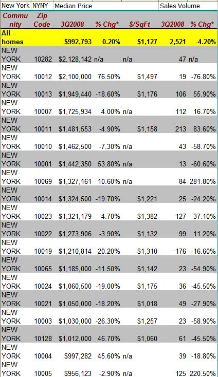 New York Zip Codes