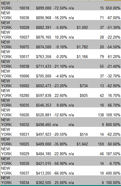 New York Zip Codes