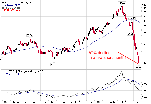 Oil Market