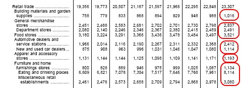 Retail trade