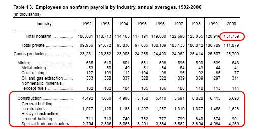 Construction employment