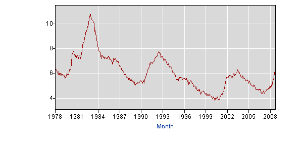 unemployement rate