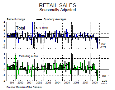 Retail sales chart