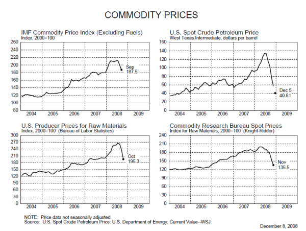 commodity bubble