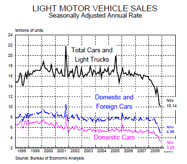 motor vehicle sales