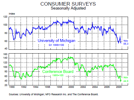 Consumer sentiment