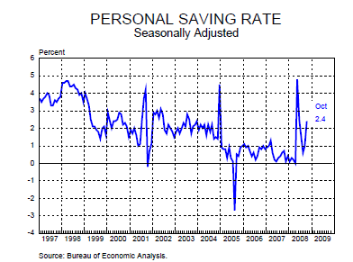 Personal saving rate