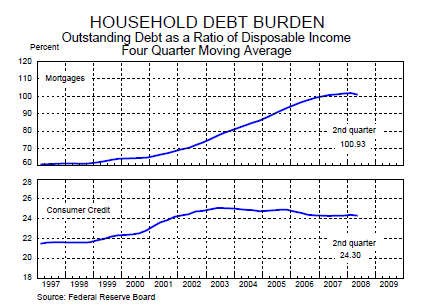 household debt burden