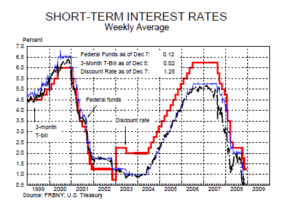 short term interest rates