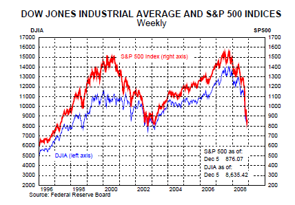 stock market bubble