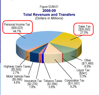 California revenues