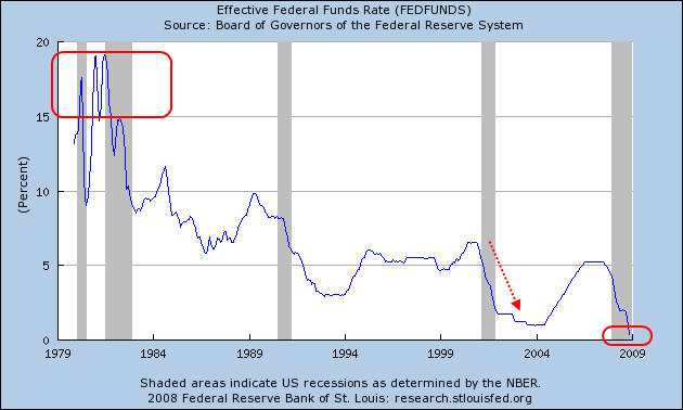 Fed Funds Rate