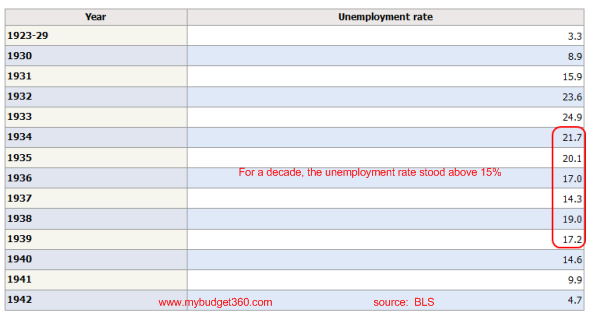 Great Depression unemployment rate