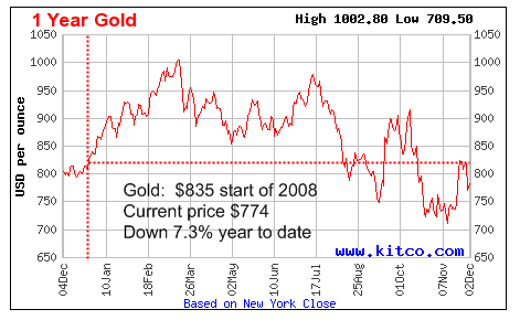 Gold chart