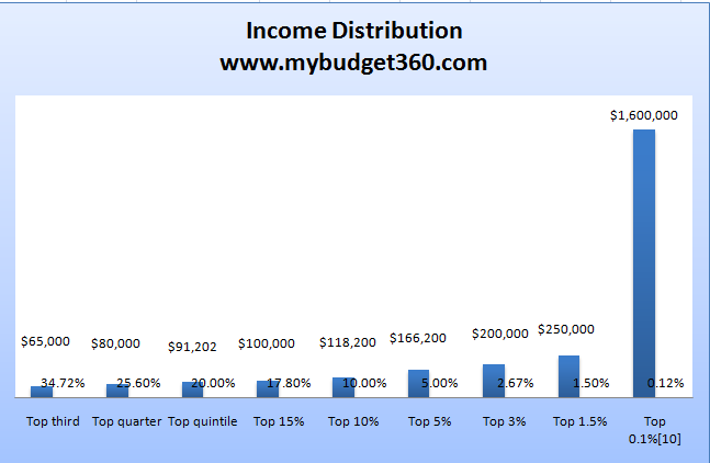 U.S. Income Distribution