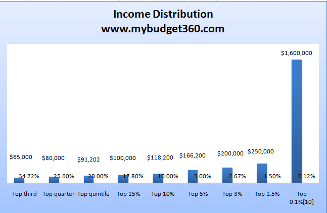 Income Chart It Works