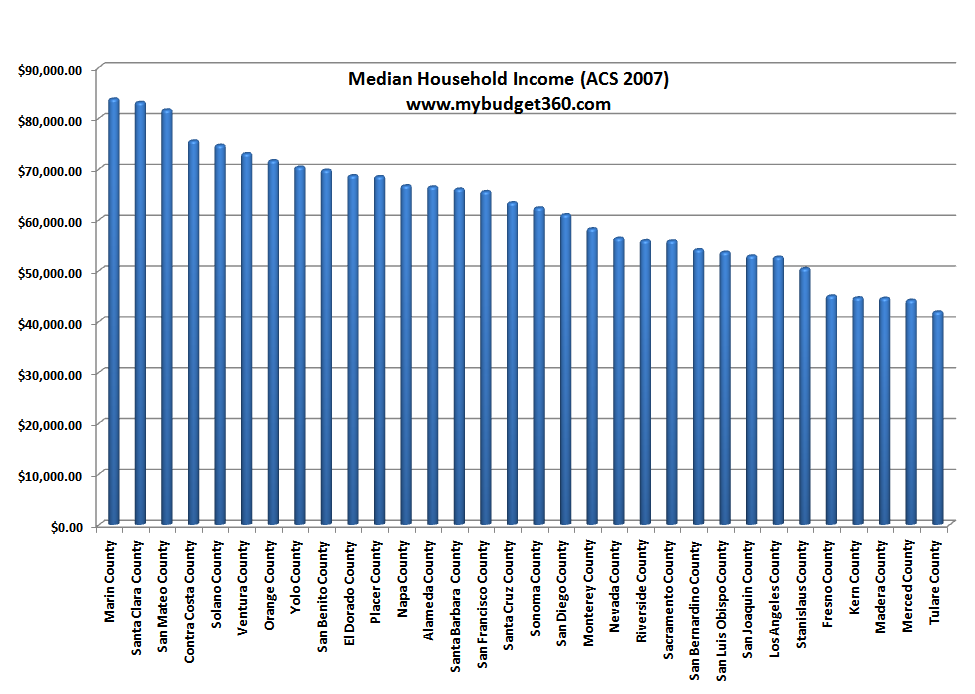 The Most Comprehensive California Housing Market Analysis Looking at