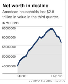 American net worth