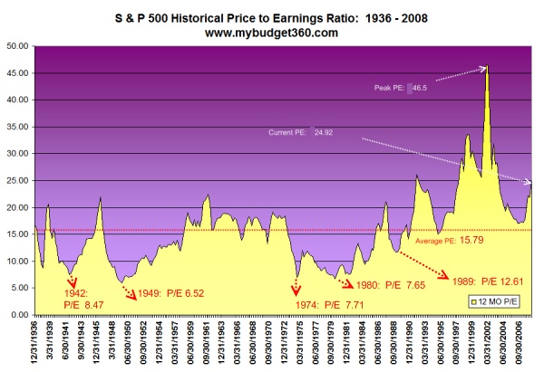 S & P 500 index