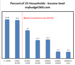 us-household-income