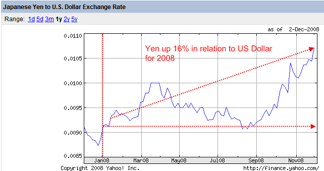 Japanese Yen