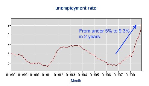 California unemployment rate