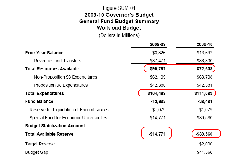 California budget