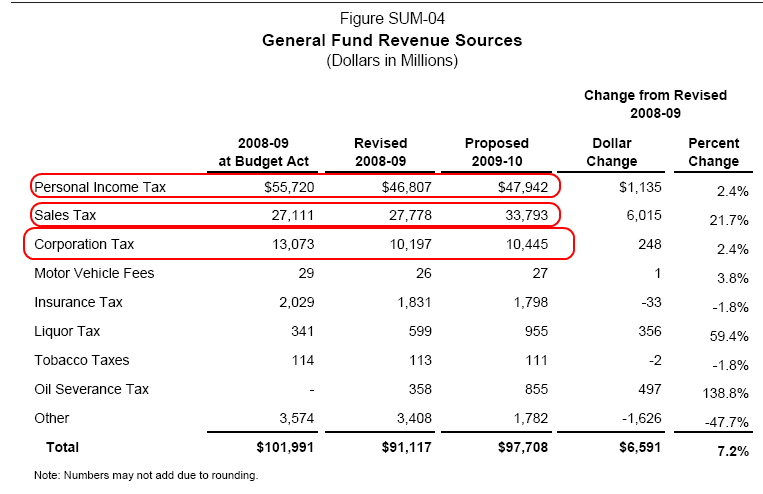 California Revenues