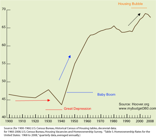 Homeownership Rate Chart