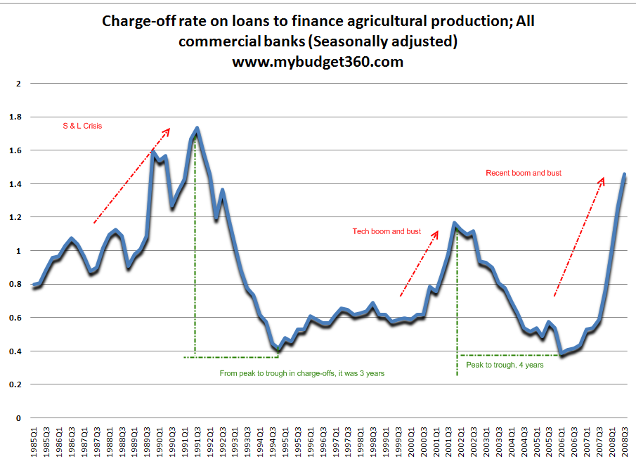 Bank Charge-off Rate Highest Since 1992 for Commercial Banks ...