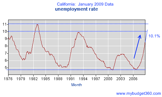 Unemployment Pay California Chart