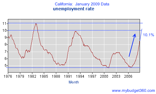 Unemployment Pay In California Chart