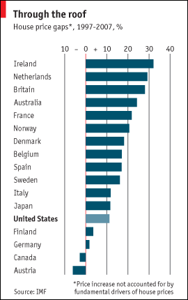 Global Housing Bubble