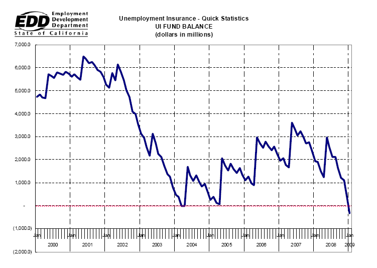 California Unemployment Pay Chart