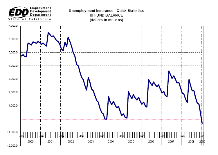 Unemployment Pay California Chart