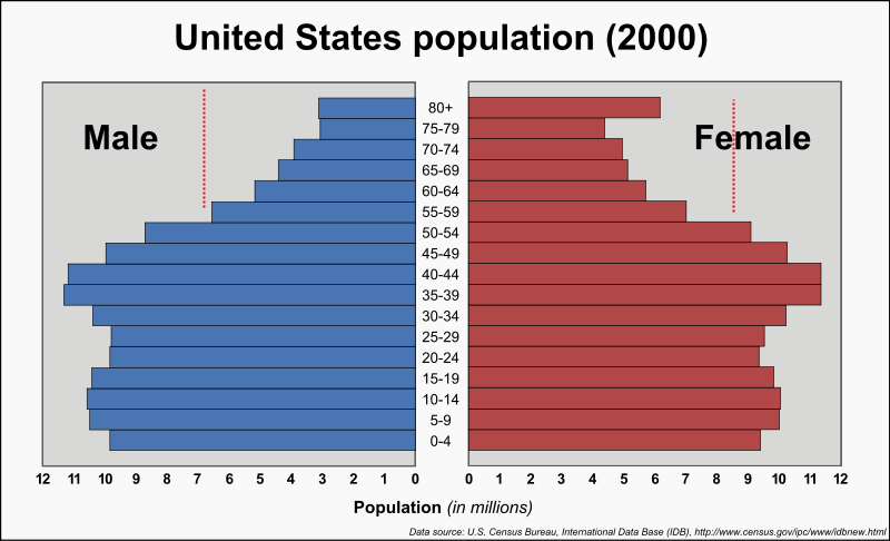 Baby Boomer Demographic Chart