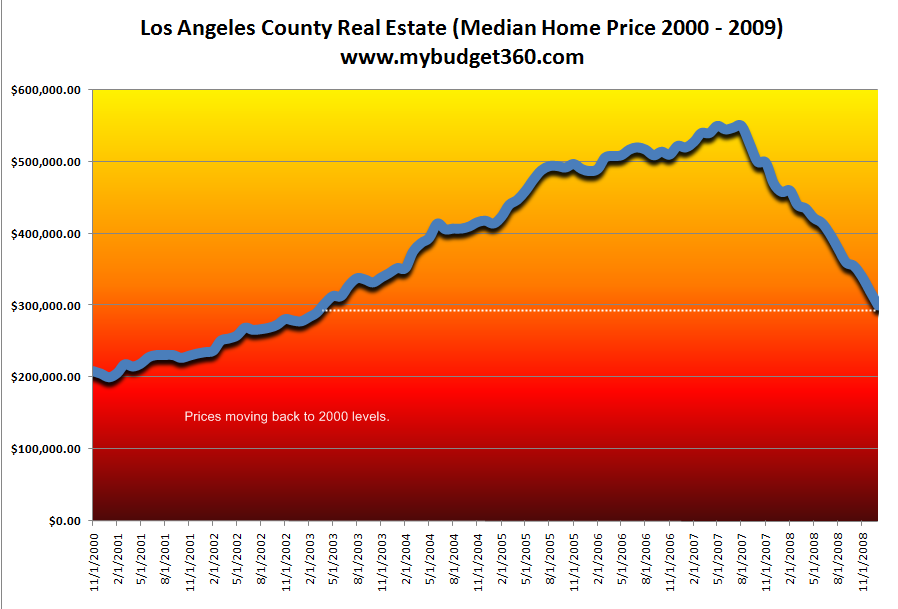 Los Angeles Home Prices Chart